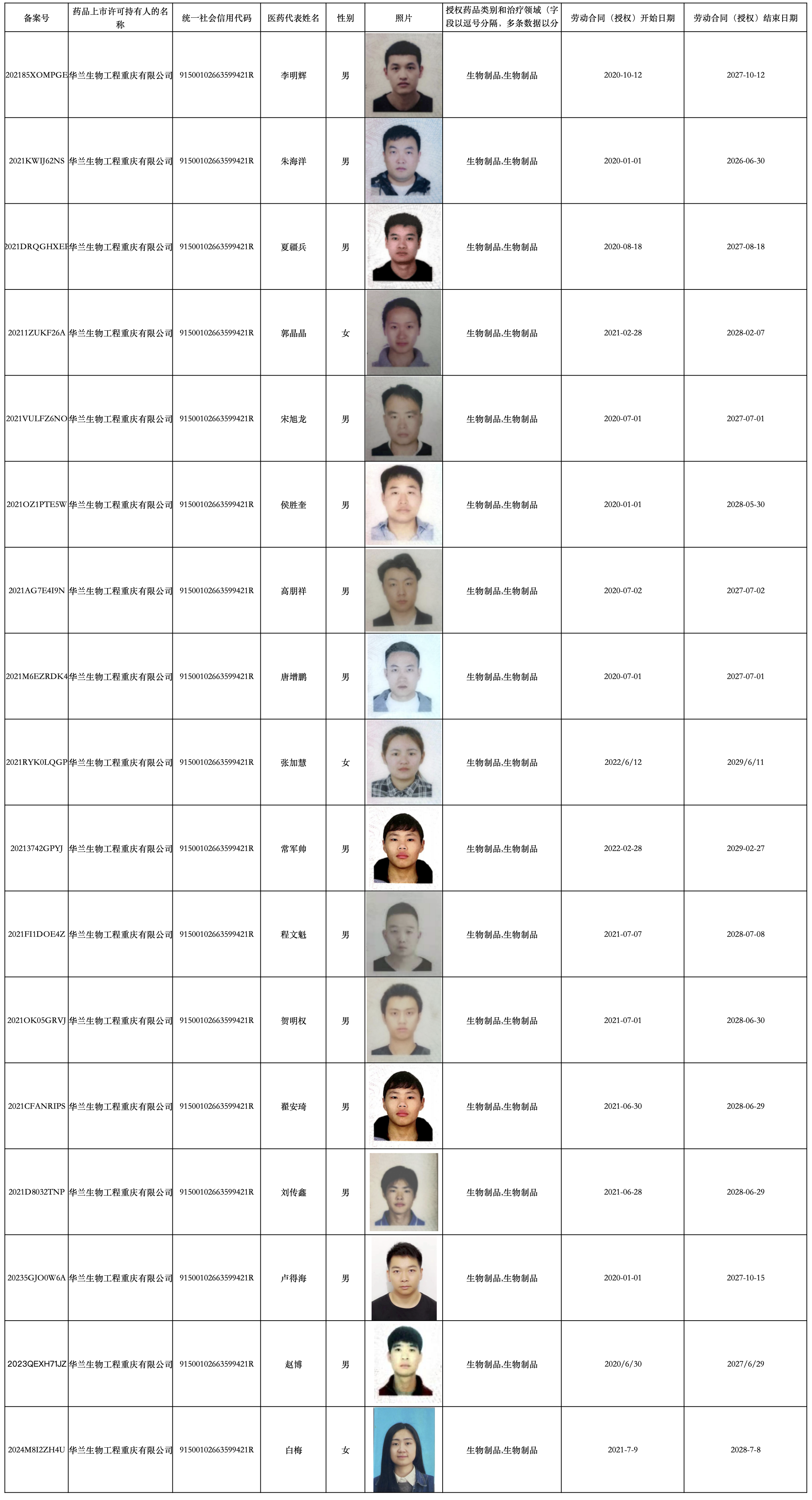 2024乐天堂fun88官网重庆医药代表备案信息1